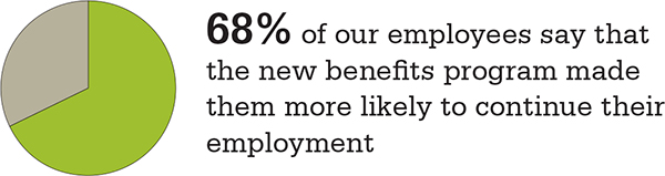 68-percent-want-new-benefits