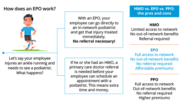 Image Illustrating How EPO Insurance Works
