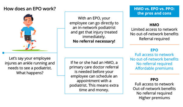 What is an EPO in Health Insurance